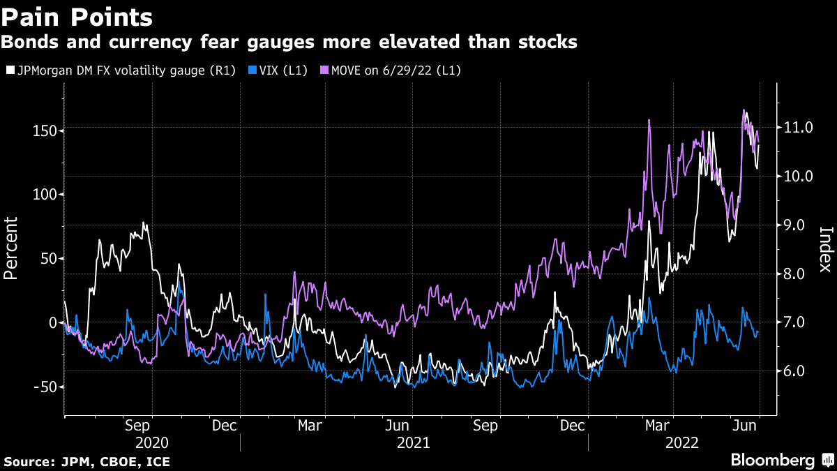 Bonds and currency fear gauges more elevated than stocks