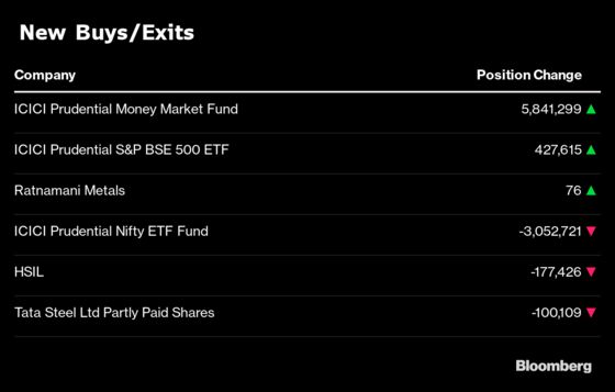 What India’s Top Three Mutual Funds Bought and Sold in August