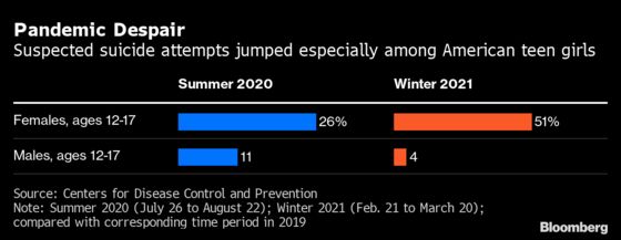Teen Suicide Attempts Surged During Lockdowns, CDC Study Shows