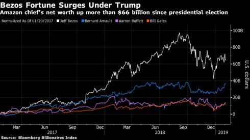 Amazon chief's net worth up more than $66 billion since presidential election