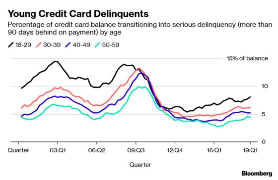 Credit Card Borrowing Increases and Americans Are Slower to Pay Them Off