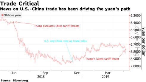 News on U.S.-China trade has been driving the yuan's path