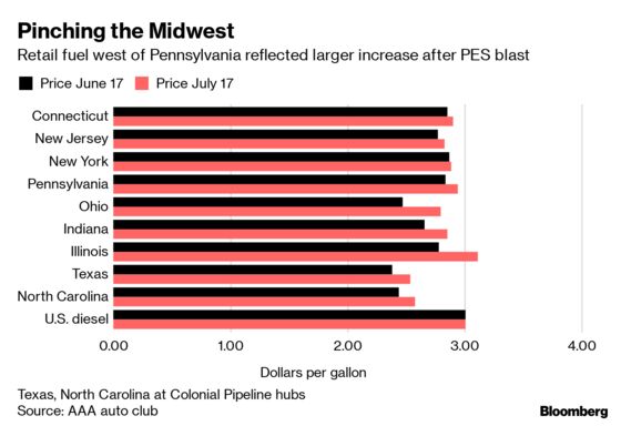 East Coast Pump Prices Shrug Off Explosion as Taxes Hit Midwest