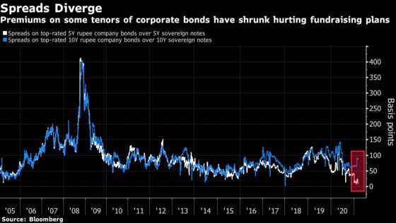 Low Premiums on Parts of Indian Credit Prompt Calls for RBI Help