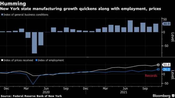 New York State Manufacturing Growth Tops Forecasts, Driving Up Prices