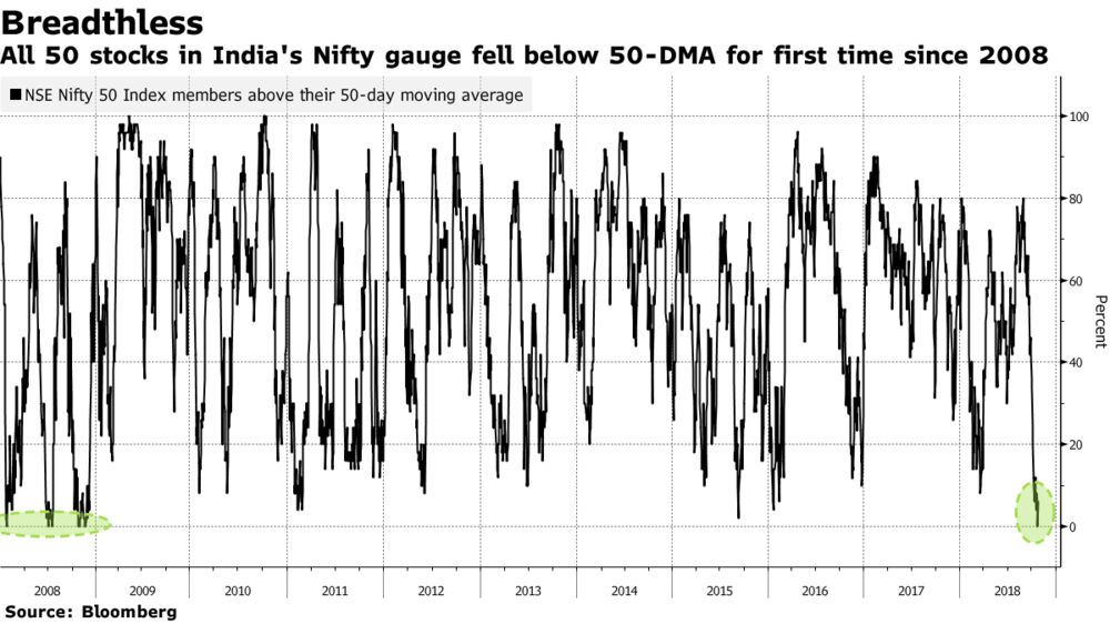 Nifty 50 Dma Chart