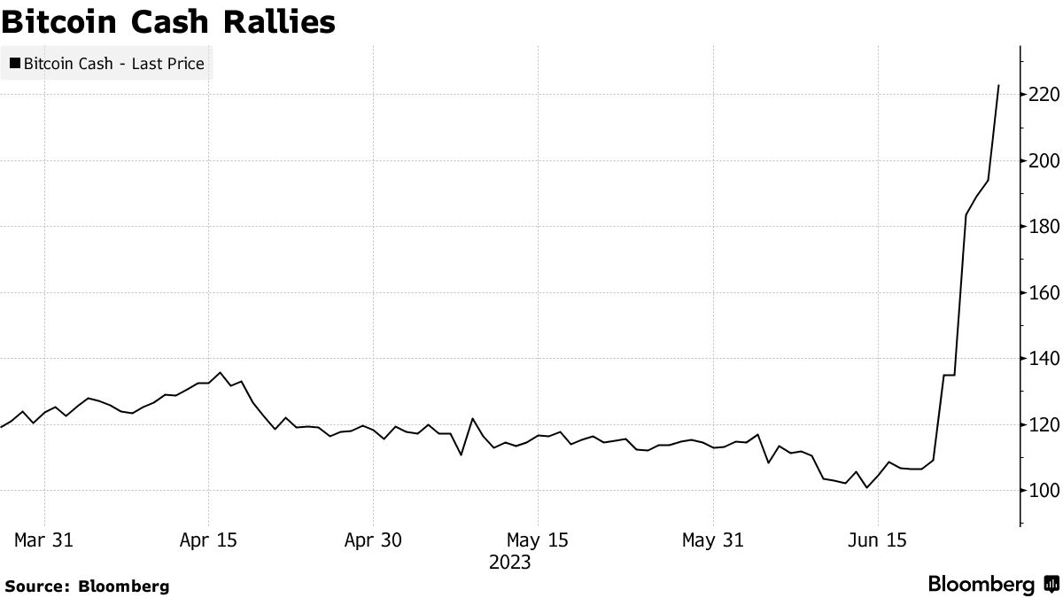 Bitcoin Offshoot Has More Than Doubled Over The Last Week - Bloomberg