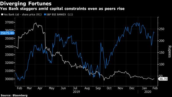 Capital-Hungry Indian Lender Has Another Pain Point