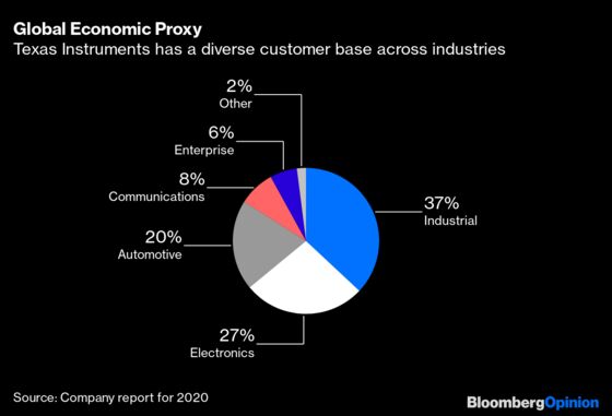 Chipmakers Are Sending a Warning About the Economy