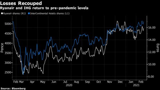 A Year After Covid Crash, Pandemic Losers Are the New Winners