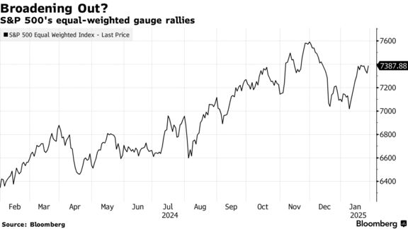 Broadening Out? | S&P 500's equal-weighted gauge rallies