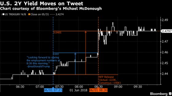 Wall Street Eyes Trump’s Early Jobs Tweet and Thinks `Whoa’