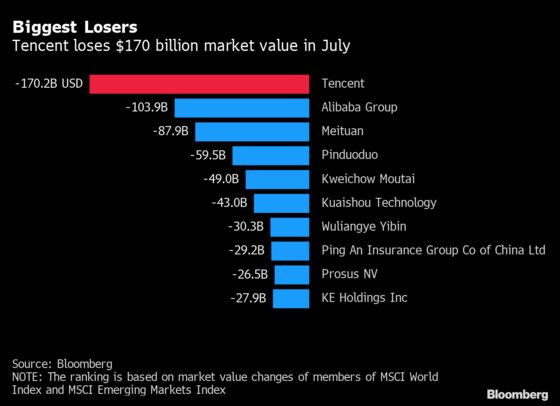 Tencent Is World’s Worst Stock Bet With $170 Billion Wipeout