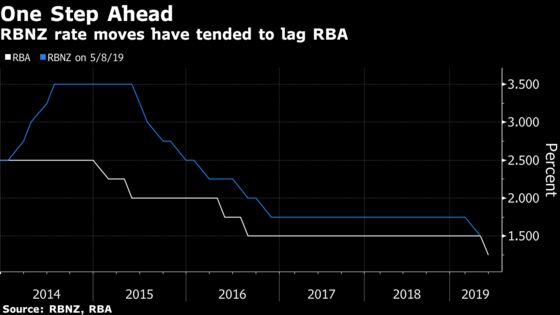 The Sneaking Suspicion the RBNZ Could Spring a Surprise Rate Cut