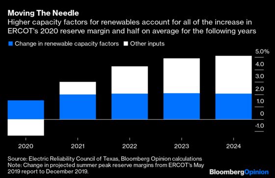 Texas’ Power Market Reaps the Wind (and Sun)