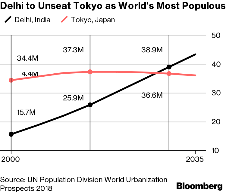 With a declining and ageing population, can Tokyo keep its place as the  world's largest city? - Verdict