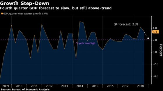 Month-Late GDP Data to Detail Where the U.S. Economy Is Losing Steam