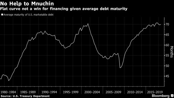 Mnuchin Isn’t Worried About the Yield Curve