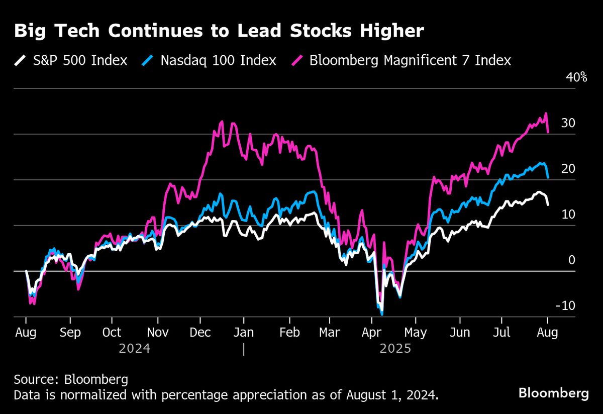 Big Tech Earnings Strength Is Bright Light in Murky Stock Market