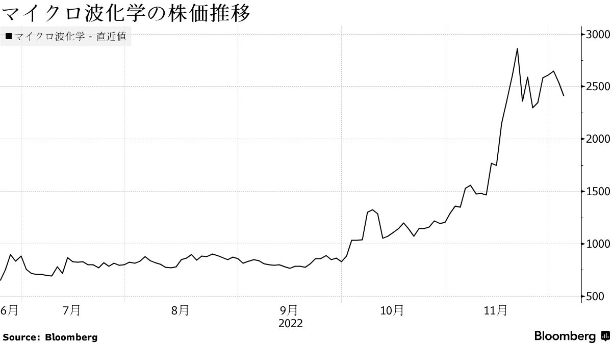 マイクロ波化学の株上昇率、今四半期で首位－電子レンジの波で脱炭素 - Bloomberg