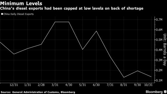 China Averts Diesel Supply Crisis With Exports Poised to Climb