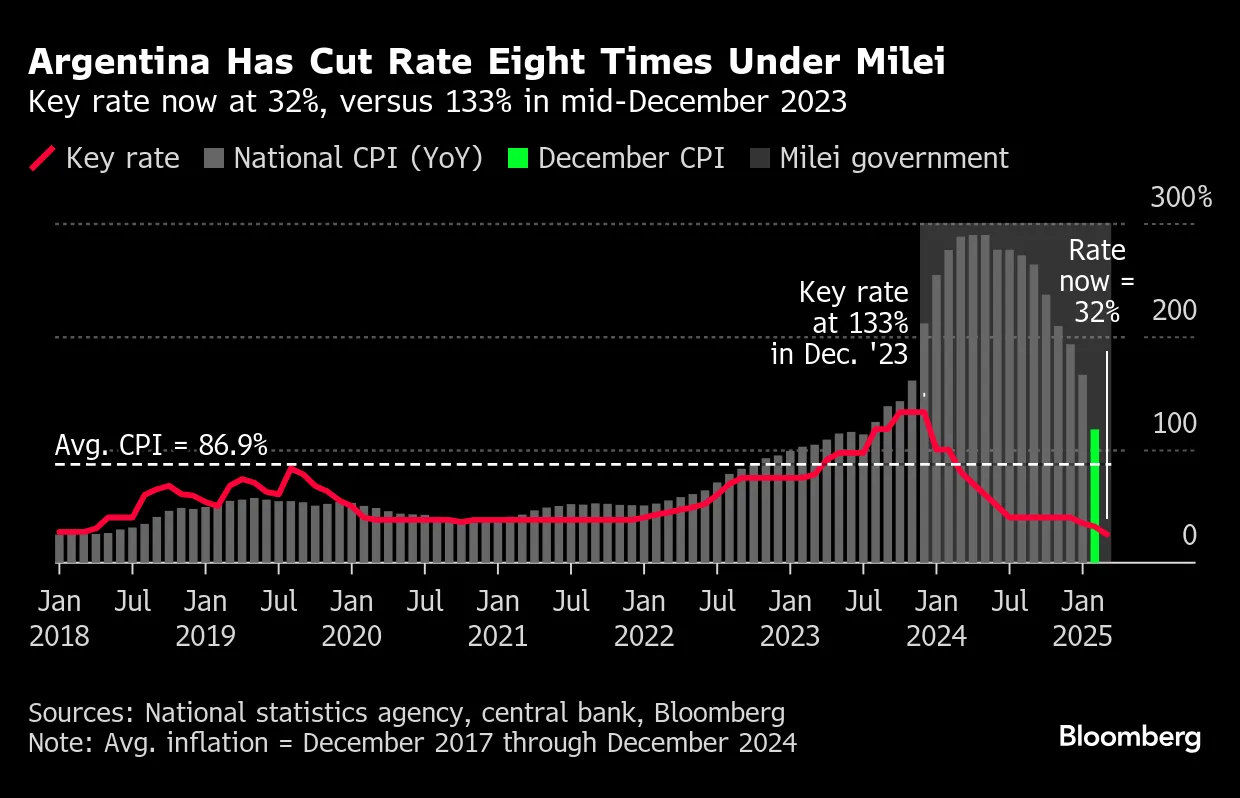 Argentina Has Cut Rate Eight Times Under Milei  | Key rate now at 32%, versus 133% in mid-December 2023