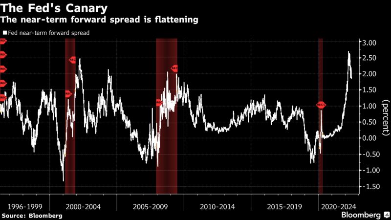 The near-term forward spread is flattening