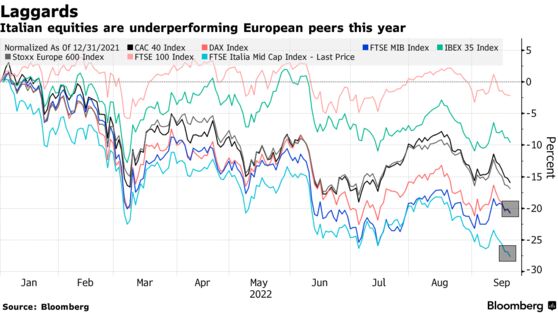 Italian equities are underperforming European peers this year