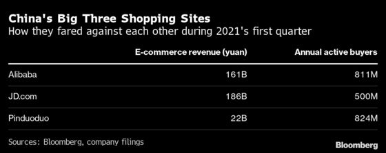 JD.com Surges After Sales Beat Allays Tech Crackdown Fears