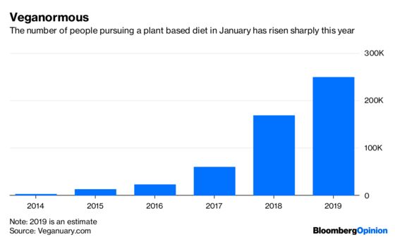 Did You Fail at Veganuary? Supermarkets Won't