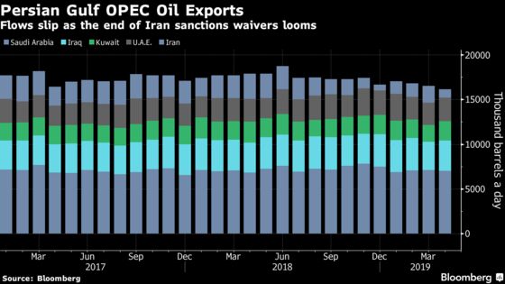 Persian Gulf Oil Flow Plunges as Trump Turns the Screw on Iran’s Exports 