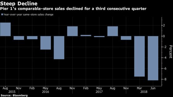 Pier 1 Sales Drop, Boosting Urgency to Accelerate Turnaround