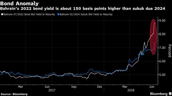 Oddity in Bahrain Bonds a Sign Faith in Gulf Aid Not Enough