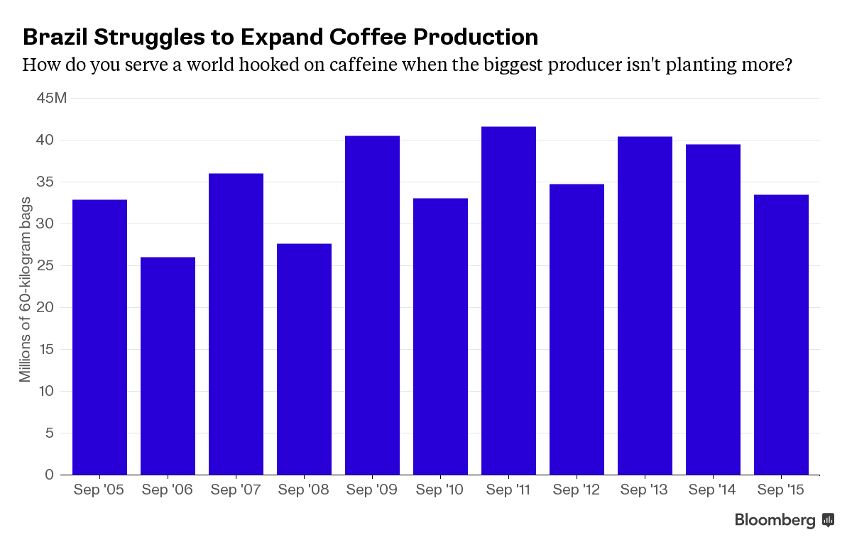 Coffee Production Deficit of 3.5 million bags in the 2015-16 season that starts on Thursday -1x-1