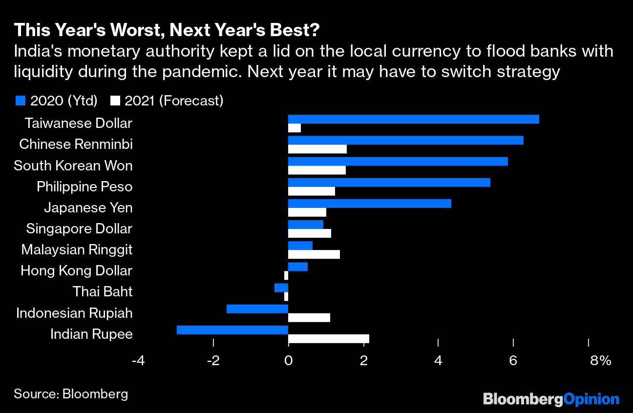 India S Liquidity Glut May Undermine Rupee Rally Bets Bloomberg