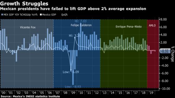 Gulf Widens Between Mexico and Private Analysts on GDP Outlook