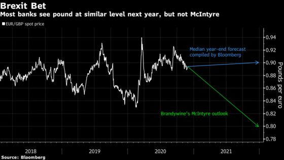 Bold Traders Betting on Brexit Rebound See Payday in Sight