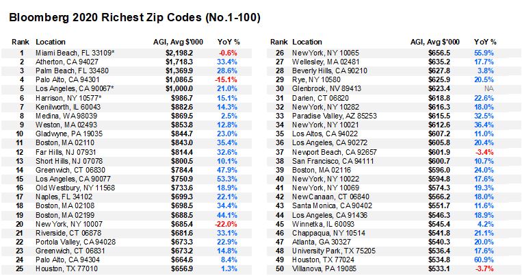 Is This NJ Town the Wealthiest Zip Code in America?, WNYC News