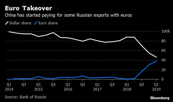 Putin’s Pledge to Ditch the Dollar Is Slowly Becoming a Reality