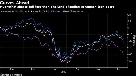 Thai Billionaire Now Bets on Lending Growth at Home, Not Abroad