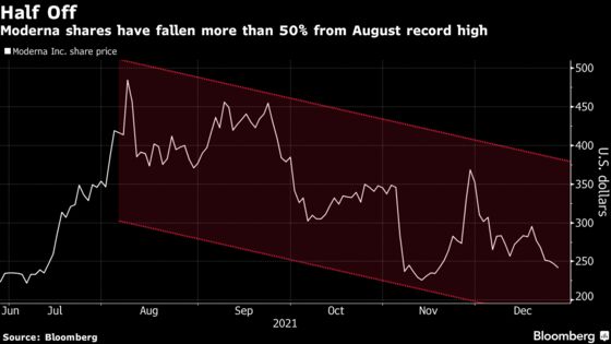 Moderna Slump Hits 50% From Peak, Erasing $98 Billion Value