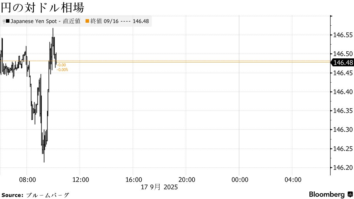円は対ドルで146円台半ばでもみ合い、一時1カ月ぶり高値 - Bloomberg