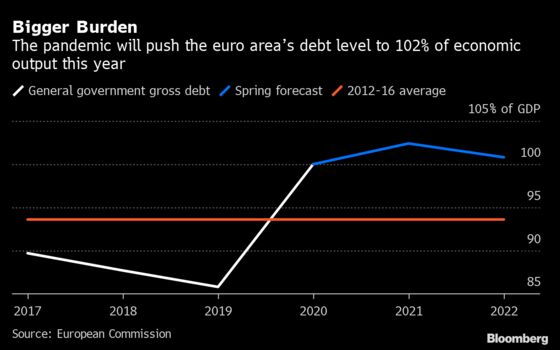 European Economic Outlook Upgraded on Fiscal Fund, Vaccines