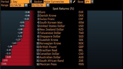 World Currency Ranker