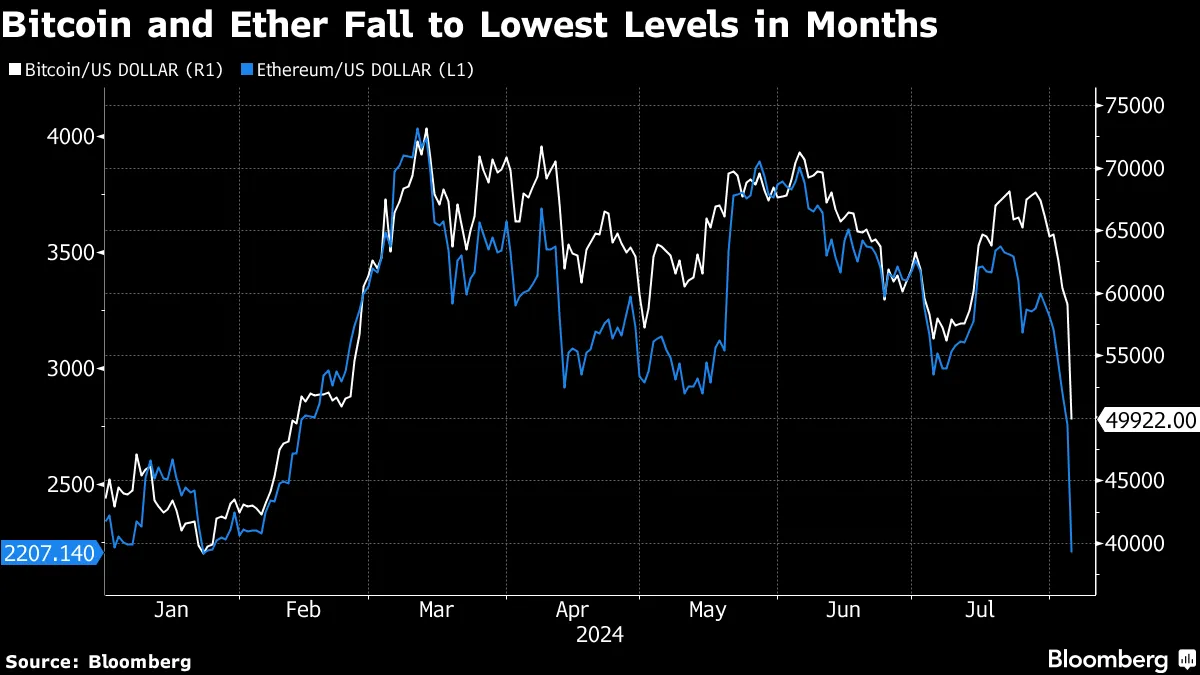 Bitcoin and Ether ETFs Battered Amid Global Selloff in Equities - Bloomberg