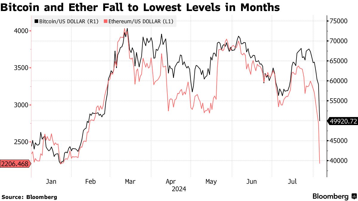 Bitcoin and Ether ETFs Battered Amid Global Selloff in Equities - Bloomberg