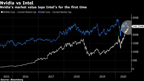 Nvidia Valuation Soars Past Intel on Graphics Chip Boom