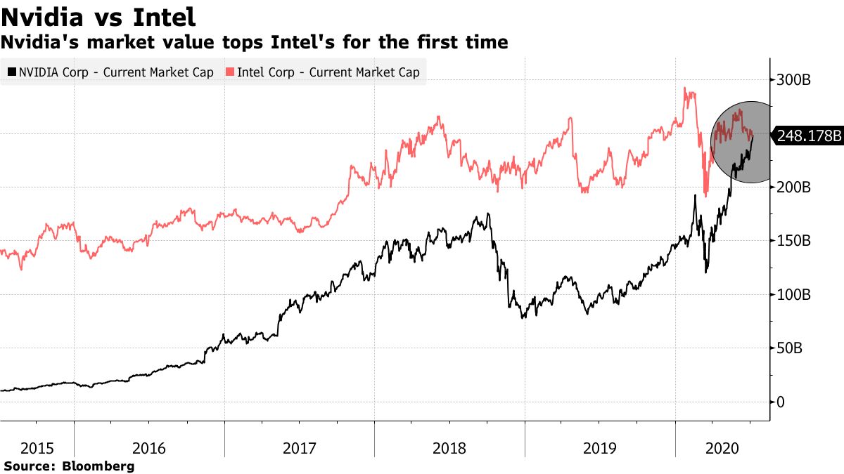 エヌビディア、時価総額でインテル抜く－グラフィックチップ需要増で - Bloomberg