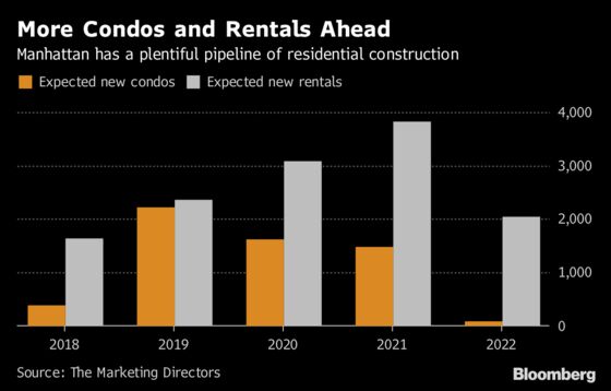 Manhattan Builders’ 5-Year Plan: 33,000 New Rentals and Condos