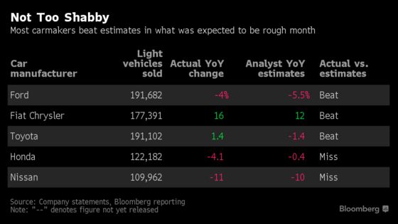 Automakers Are Raking In Cash Even as U.S. Market Slows